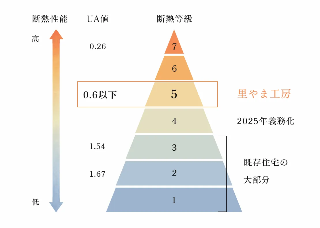 断熱性能
