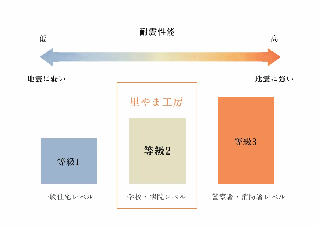 耐震性能